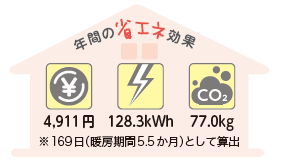 暖房を必要なときだけにした場合の省エネ効果