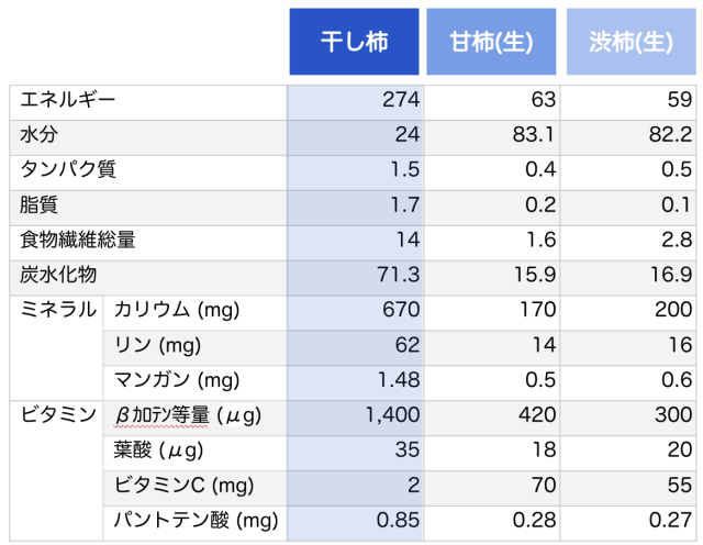 干しがき、甘がき生、渋抜きがき生の可食部100ｇあたりの含有量