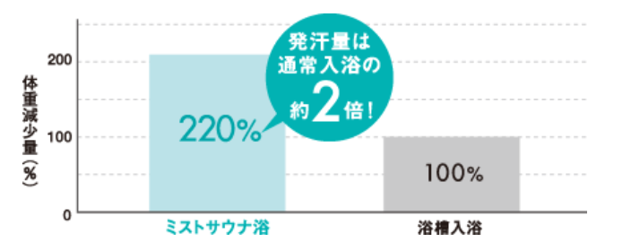 発汗量の比較