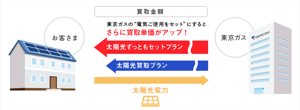 太陽光ずっともセットプラン