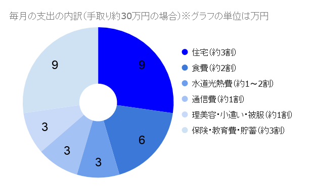 手取り約30万円の場合の円グラフ