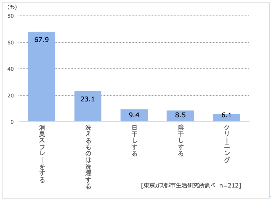 衣類についたニオイの対処法