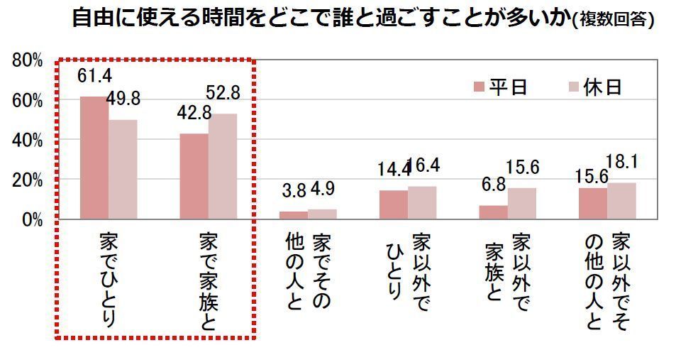 「自由に使える時間をどこで誰と過ごすことが多いか」のグラフ