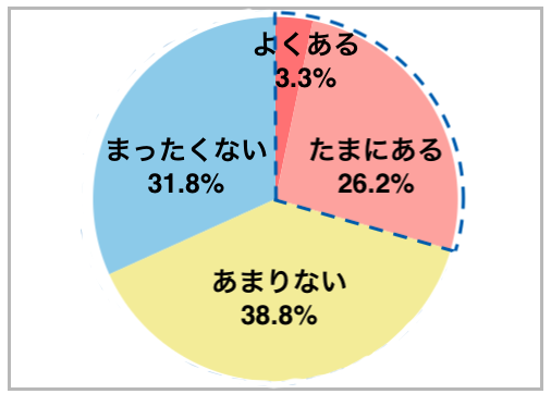 外出時に自宅のことで不安になること「窓の閉め忘れ」のグラフ