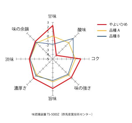 やよいひめの食味を測定結果