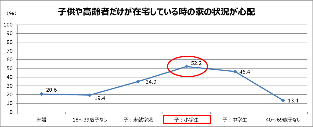 子供や高齢者だけが在宅している時の家の状況が心配