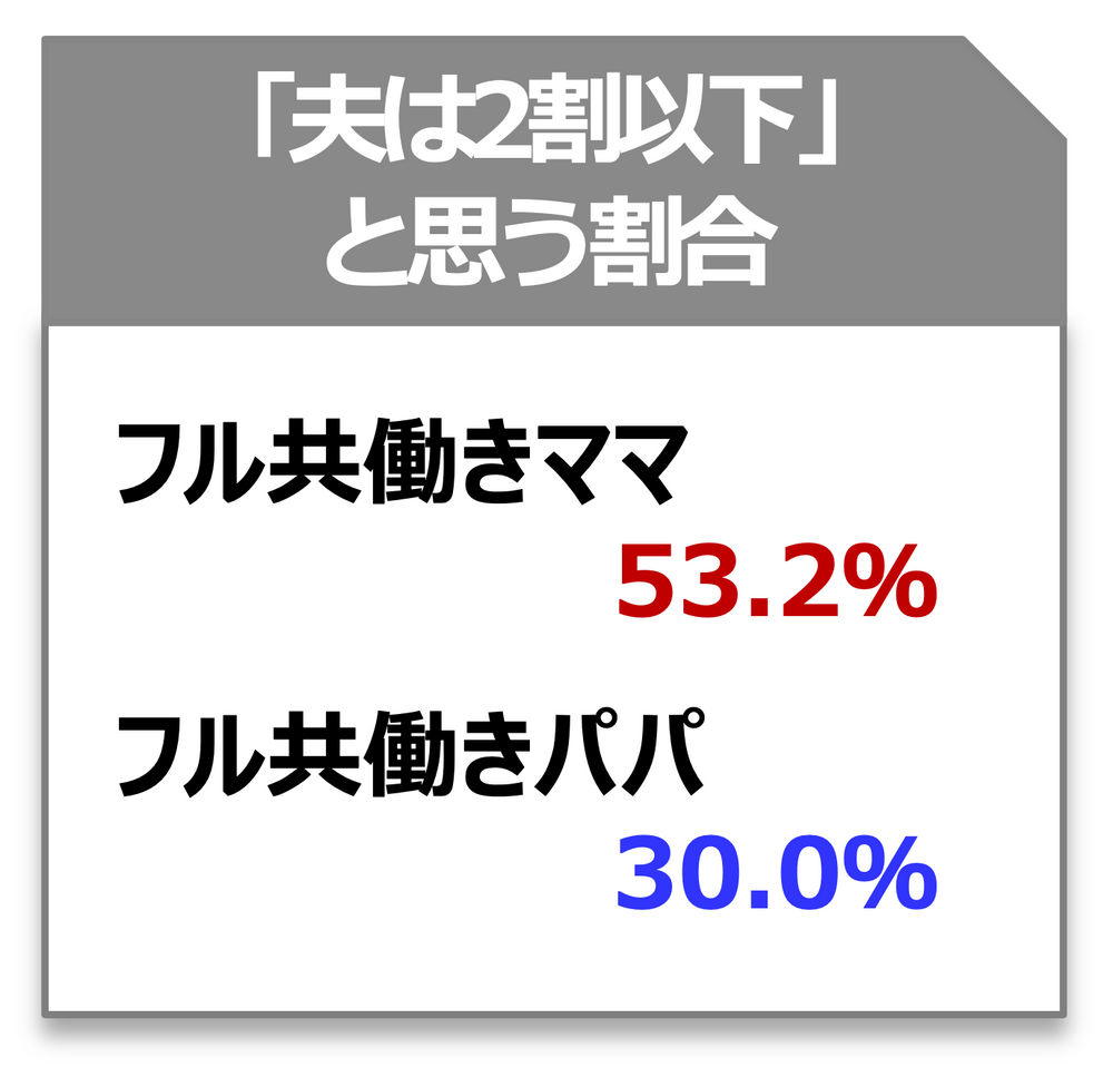 「夫は2割以下」と思う割合