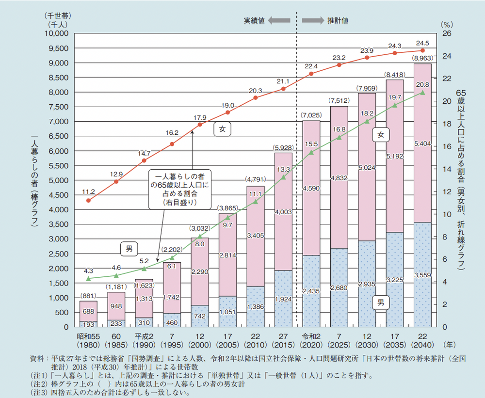 令和2年版高齢社会白書