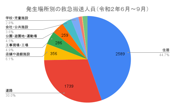 発生場所別の救急搬送要員(令和2年6月~9月)