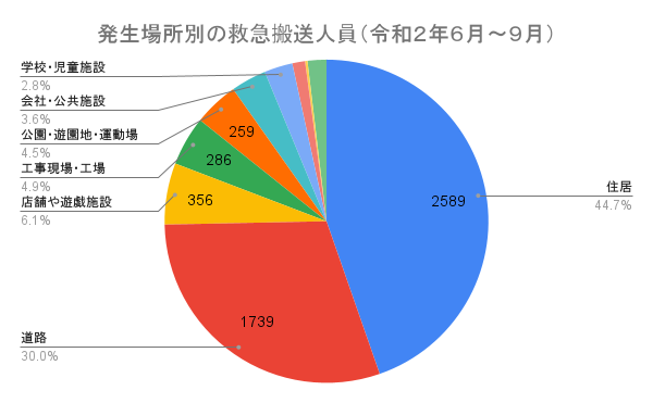 発生場所別の救急搬送要員(令和2年6月～9月)