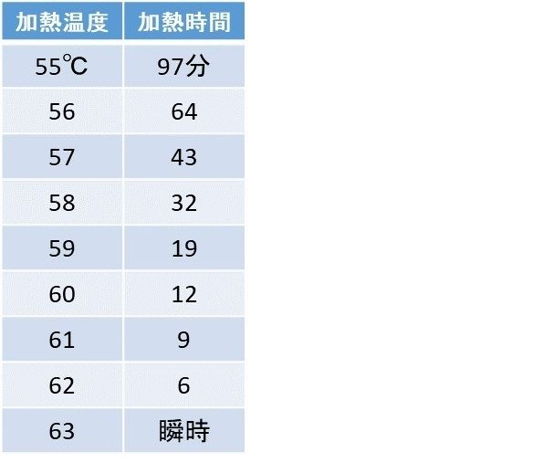 特定加熱食肉製品の製造基準