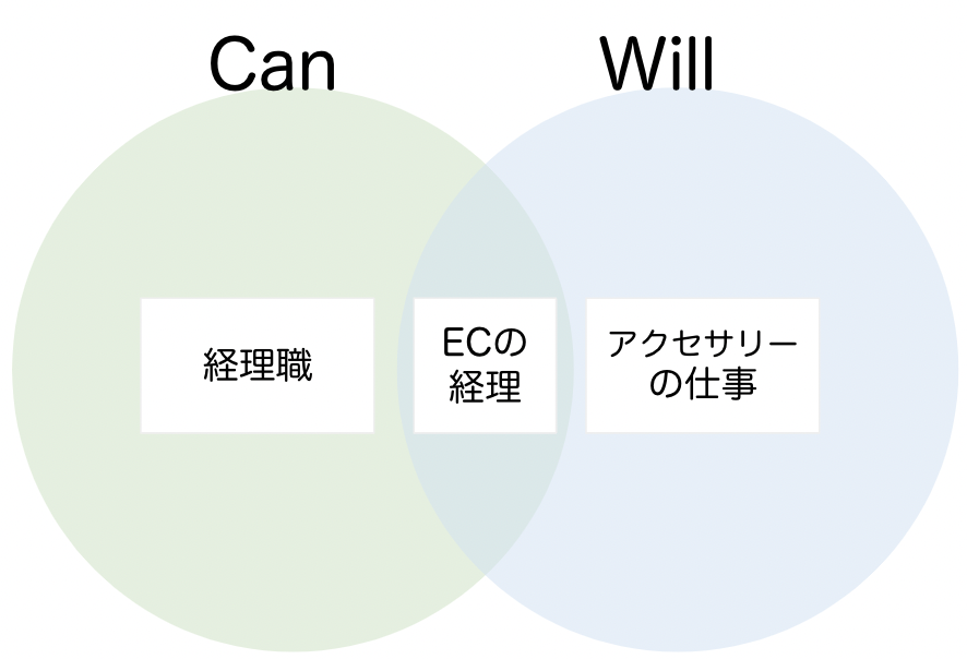 CanとWillのすみ分け