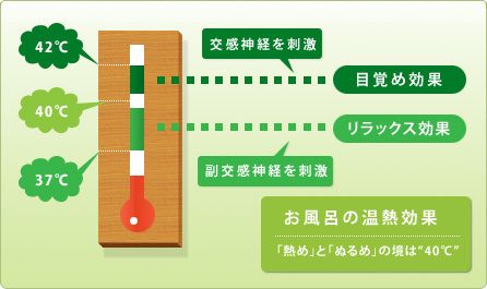 お風呂の温熱効果