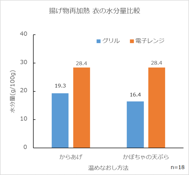 揚げ物再加熱(衣の水分量比較)のグラフ