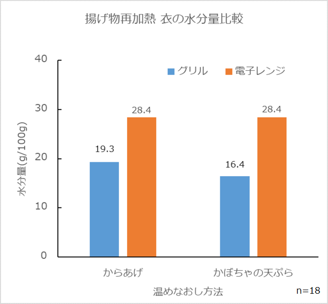 揚げ物再加熱（衣の水分量比較）のグラフ