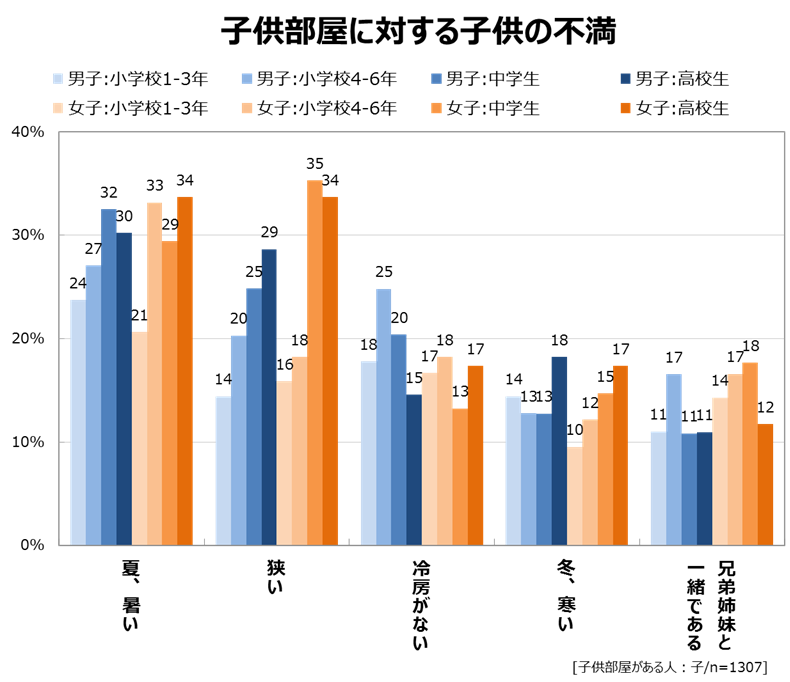 子ども部屋に対する子どもの不満