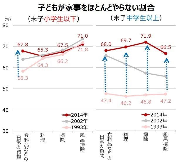 子どもが家事をほとんどやらない割合