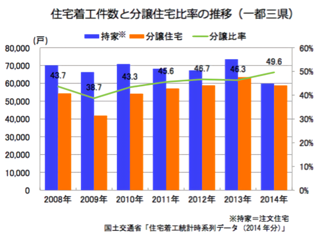 住宅着工件数と分譲住宅比率の推移（一都三県）