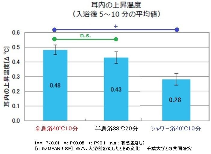 耳内の上昇温度